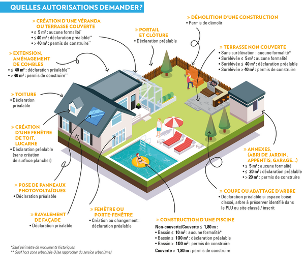 Abri de jardin : permis de construire ou déclaration préalable ?