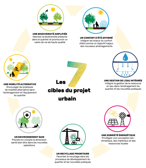 Les 7 cibles du projet urbain